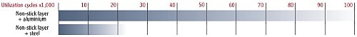 distribution of heat in aluminium pans